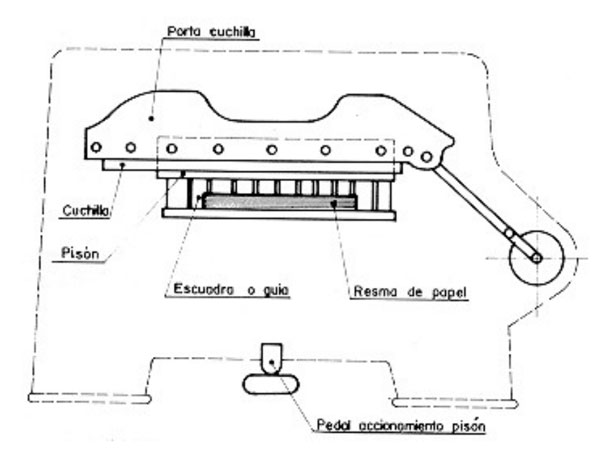 Esquema funcionamiento de una guillotina